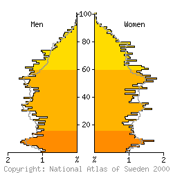 [Age-sex pyramid 1998 for Olofstr�m municipality]