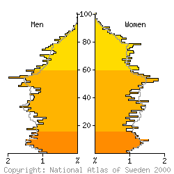 [Age-sex pyramid 1998 for Arboga municipality]