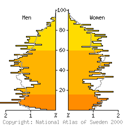 [Age-sex pyramid 1998 for Mal municipality]