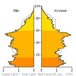 [Befolkningspyramid 1998 f�r T�by kommun]