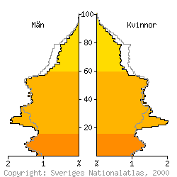[Befolkningspyramid 1998 fr Uppsala kommun]