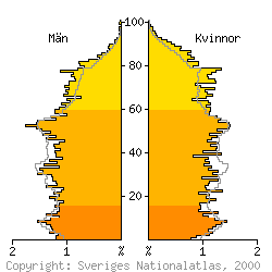 [Befolkningspyramid 1998 f�r Tran�s kommun]