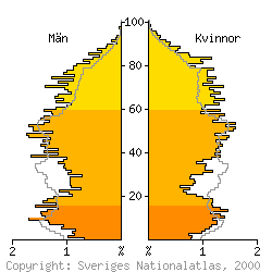 [Befolkningspyramid 1998 f�r Borgholm kommun]