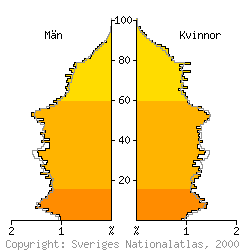 [Befolkningspyramid 1998 fr Kristianstad kommun]