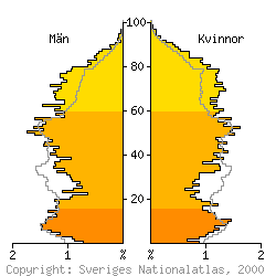 [Befolkningspyramid 1998 f�r Simrishamn kommun]