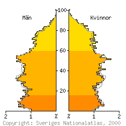 [Befolkningspyramid 1998 f�r �ngelholm kommun]