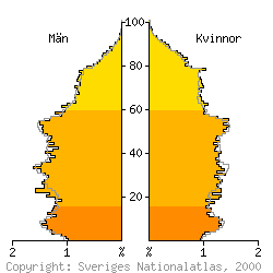 [Befolkningspyramid 1998 f�r Halmstad kommun]
