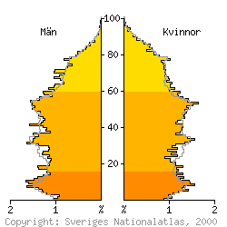 [Befolkningspyramid 1998 f�r V�nersborg kommun]