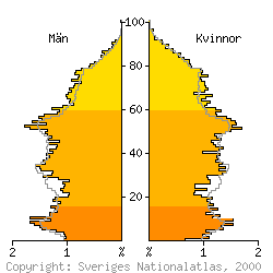 [Befolkningspyramid 1998 f�r Mariestad kommun]