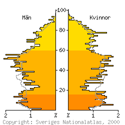 [Befolkningspyramid 1998 f�r Norberg kommun]