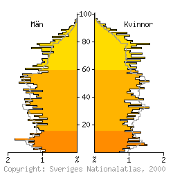 [Befolkningspyramid 1998 fr Vansbro kommun]