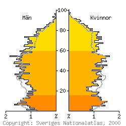 [Befolkningspyramid 1998 fr Hofors kommun]
