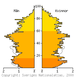 [Befolkningspyramid 1998 f�r Ovan�ker kommun]