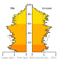 [Befolkningspyramid 1998 f�r Ljusdal kommun]