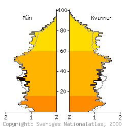 [Befolkningspyramid 1998 fr Bollns kommun]