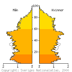 [Befolkningspyramid 1998 f�r Hudiksvall kommun]