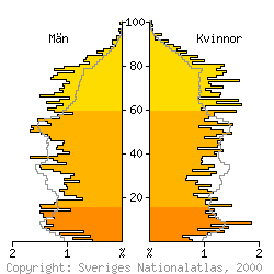 [Befolkningspyramid 1998 f�r Ragunda kommun]